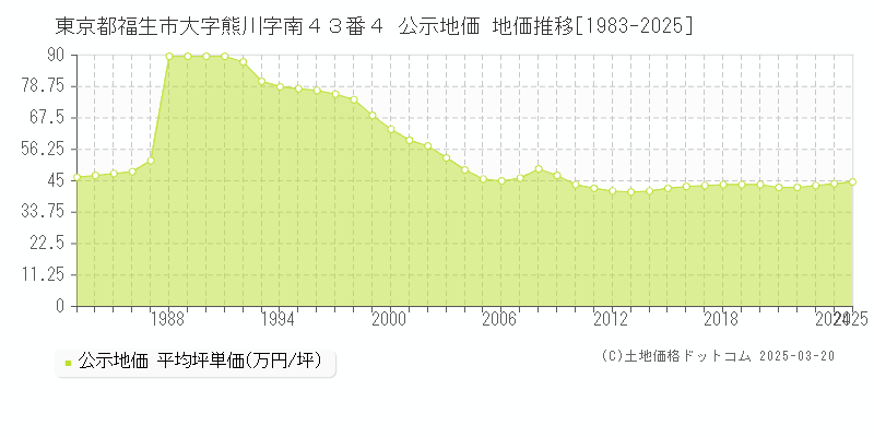 東京都福生市大字熊川字南４３番４ 公示地価 地価推移[1983-2025]