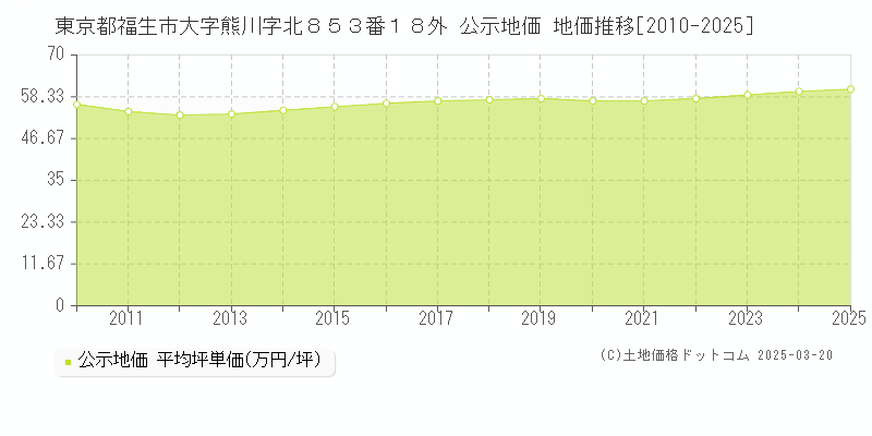 東京都福生市大字熊川字北８５３番１８外 公示地価 地価推移[2010-2025]