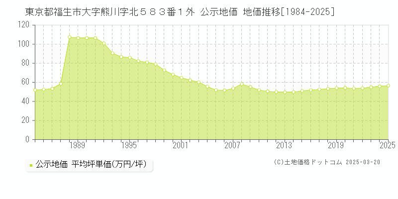 東京都福生市大字熊川字北５８３番１外 公示地価 地価推移[1984-2025]
