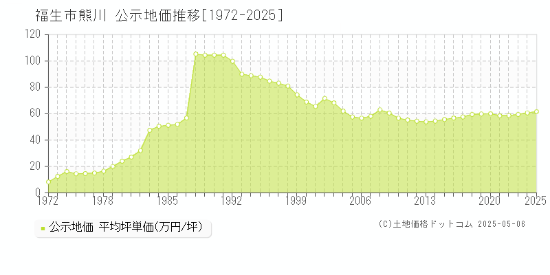 熊川(福生市)の公示地価推移グラフ(坪単価)[1972-2025年]