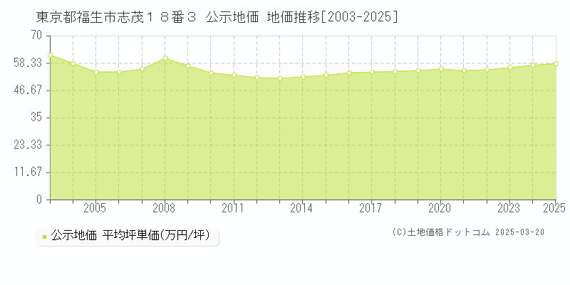 東京都福生市志茂１８番３ 公示地価 地価推移[2003-2025]