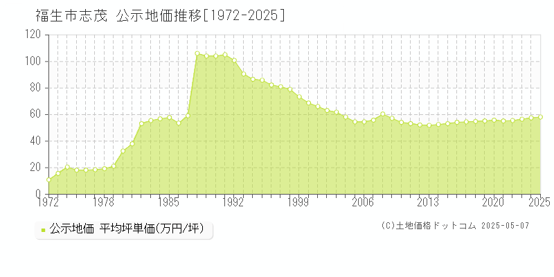 志茂(福生市)の公示地価推移グラフ(坪単価)[1972-2025年]