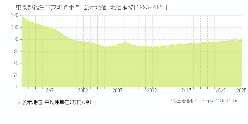 東京都福生市東町６番５ 公示地価 地価推移[1993-2025]