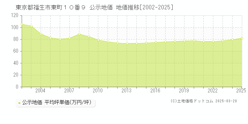 東京都福生市東町１０番９ 公示地価 地価推移[2002-2025]