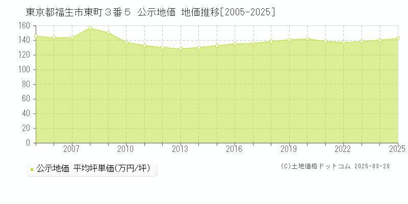 東京都福生市東町３番５ 公示地価 地価推移[2005-2025]