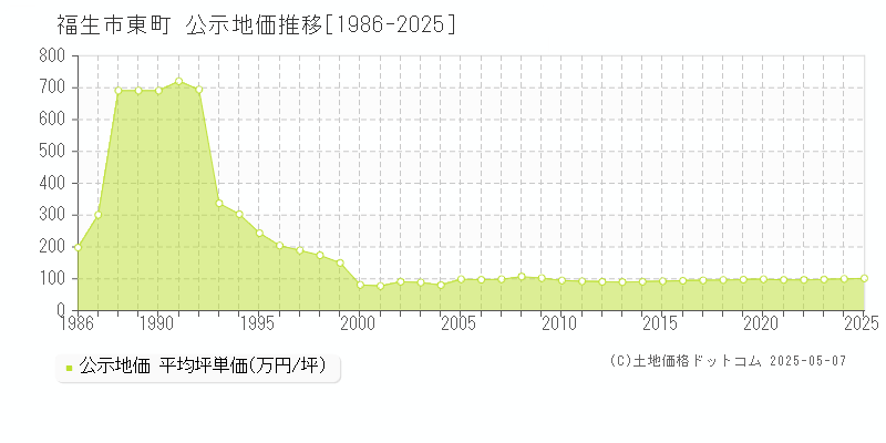 東町(福生市)の公示地価推移グラフ(坪単価)[1986-2025年]