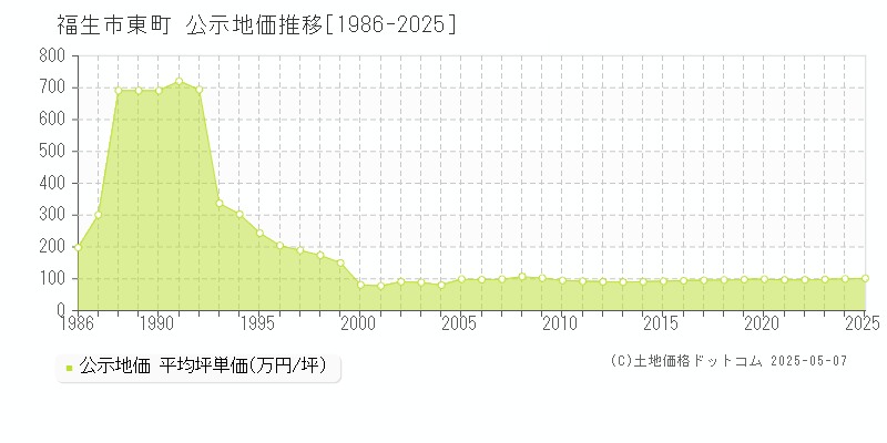 福生市東町の地価公示推移グラフ 