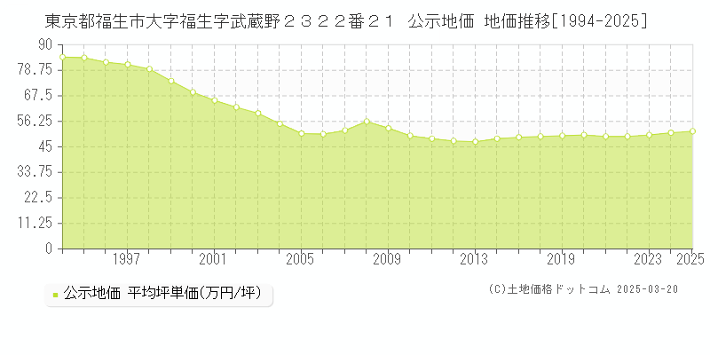 東京都福生市大字福生字武蔵野２３２２番２１ 公示地価 地価推移[1994-2025]