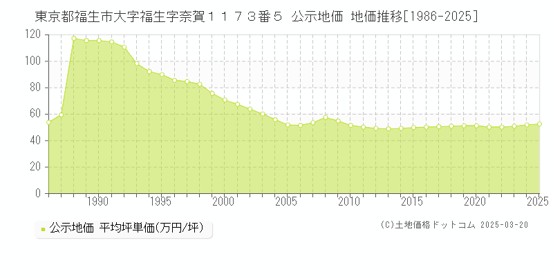 東京都福生市大字福生字奈賀１１７３番５ 公示地価 地価推移[1986-2025]