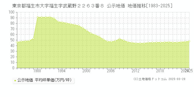 東京都福生市大字福生字武蔵野２２６３番８ 公示地価 地価推移[1983-2025]
