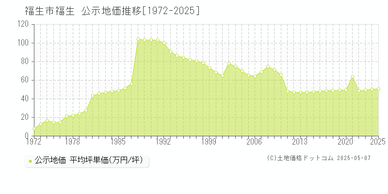 福生(福生市)の公示地価推移グラフ(坪単価)[1972-2025年]