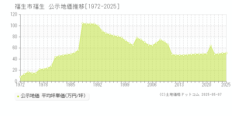 福生市福生の地価公示推移グラフ 