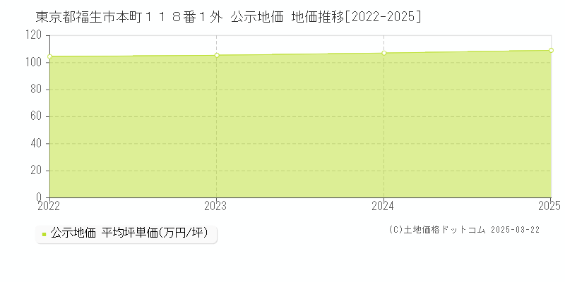 東京都福生市本町１１８番１外 公示地価 地価推移[2022-2025]