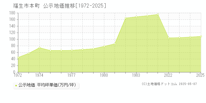 本町(福生市)の公示地価推移グラフ(坪単価)[1972-2025年]