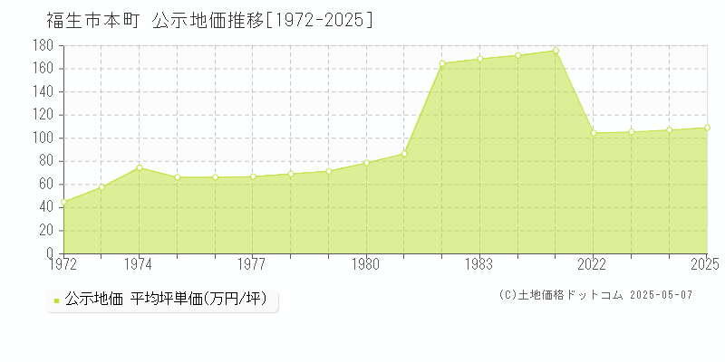 福生市本町の地価公示推移グラフ 