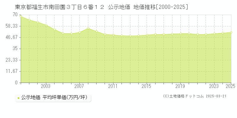 東京都福生市南田園３丁目６番１２ 公示地価 地価推移[2000-2025]