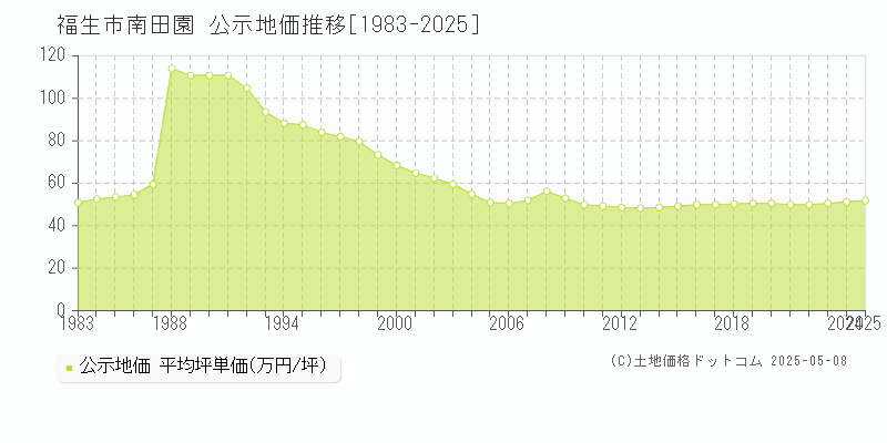 南田園(福生市)の公示地価推移グラフ(坪単価)[1983-2025年]