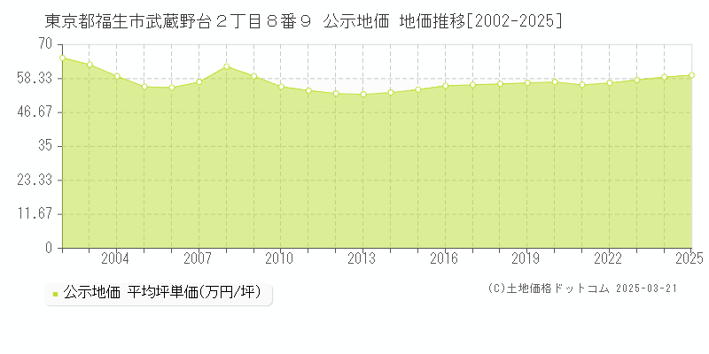 東京都福生市武蔵野台２丁目８番９ 公示地価 地価推移[2002-2025]