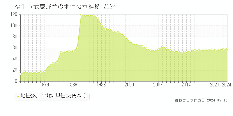 福生市武蔵野台の地価公示推移グラフ 