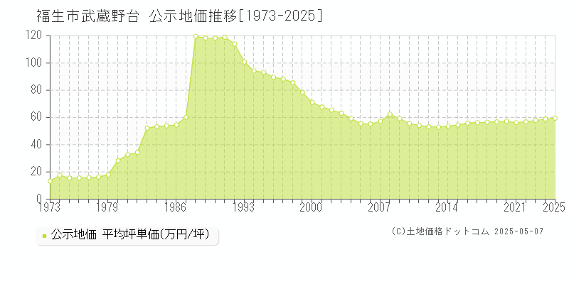 武蔵野台(福生市)の公示地価推移グラフ(坪単価)[1973-2025年]