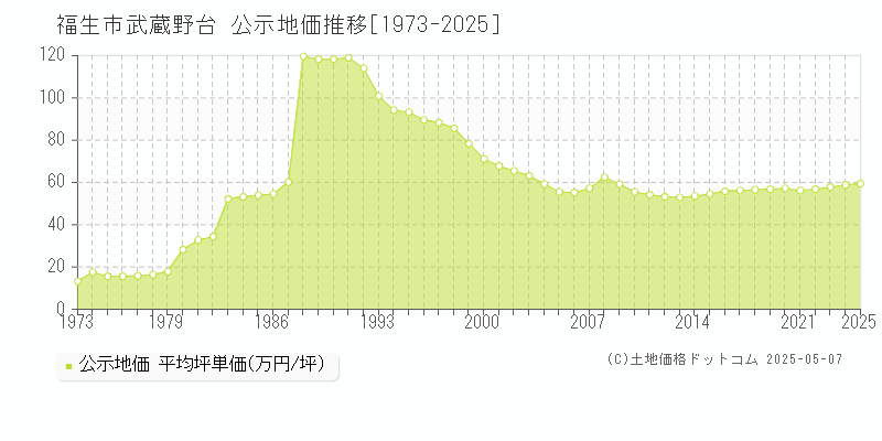 福生市武蔵野台の地価公示推移グラフ 