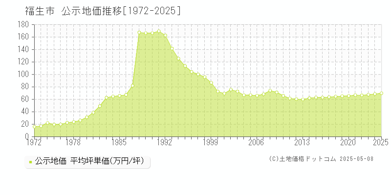 福生市(東京都)の公示地価推移グラフ(坪単価)[1972-2025年]
