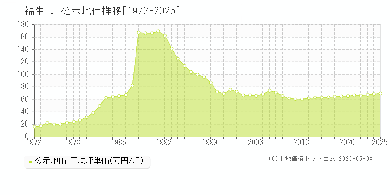 福生市全域の地価公示推移グラフ 