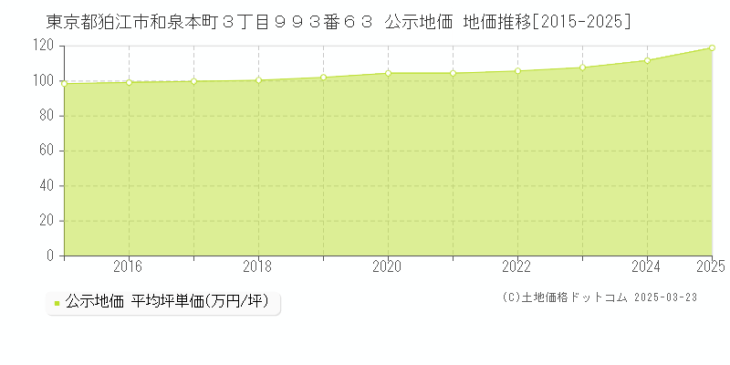東京都狛江市和泉本町３丁目９９３番６３ 公示地価 地価推移[2015-2025]