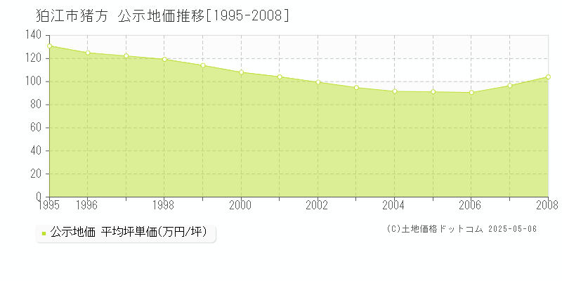 猪方(狛江市)の公示地価推移グラフ(坪単価)[1995-2008年]