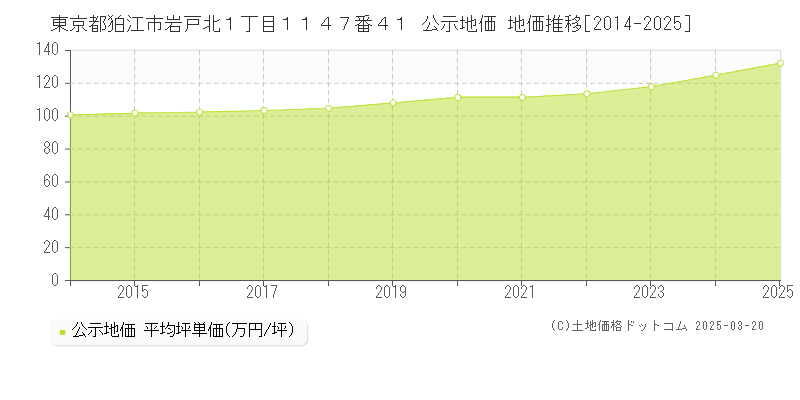 東京都狛江市岩戸北１丁目１１４７番４１ 公示地価 地価推移[2014-2025]