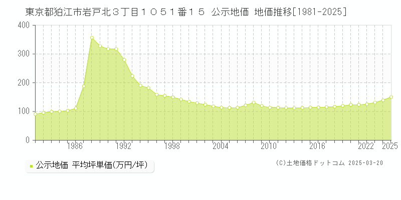 東京都狛江市岩戸北３丁目１０５１番１５ 公示地価 地価推移[1981-2025]