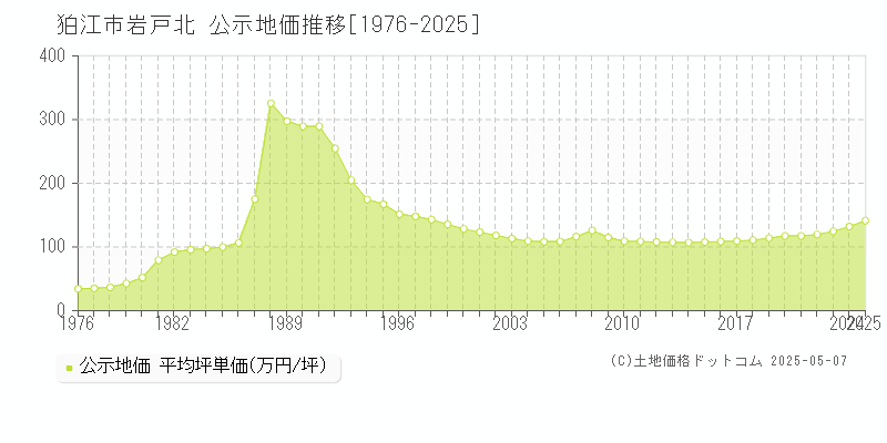 岩戸北(狛江市)の公示地価推移グラフ(坪単価)[1976-2025年]