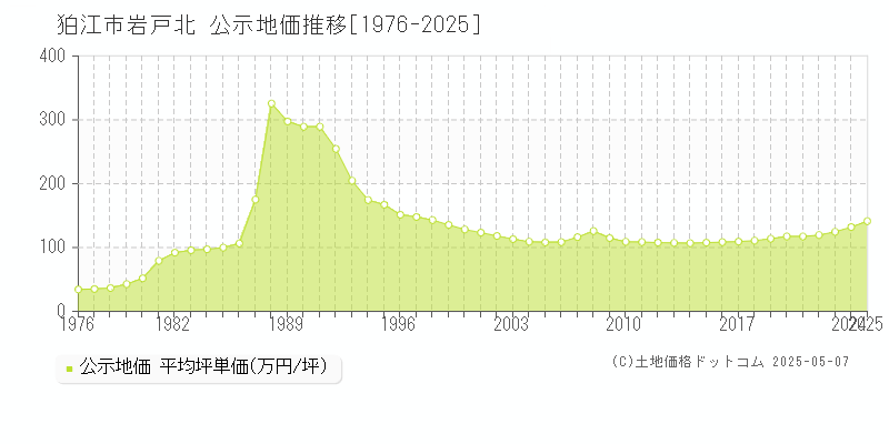 狛江市岩戸北の地価公示推移グラフ 