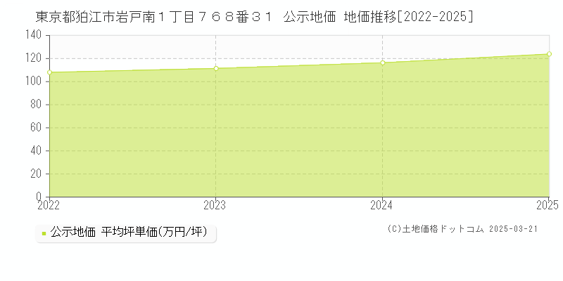 東京都狛江市岩戸南１丁目７６８番３１ 公示地価 地価推移[2022-2025]