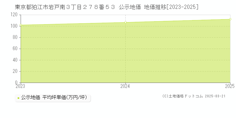東京都狛江市岩戸南３丁目２７８番５３ 公示地価 地価推移[2023-2025]