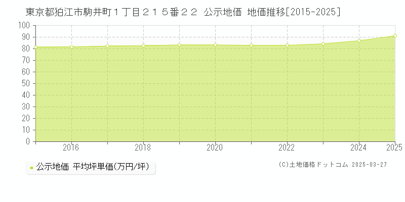 東京都狛江市駒井町１丁目２１５番２２ 公示地価 地価推移[2015-2025]