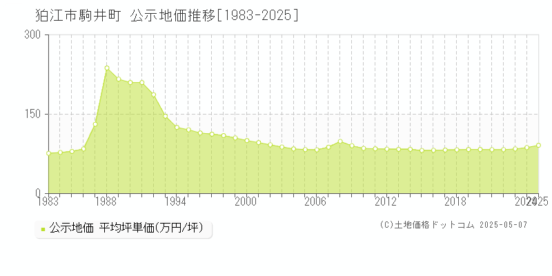 駒井町(狛江市)の公示地価推移グラフ(坪単価)[1983-2025年]