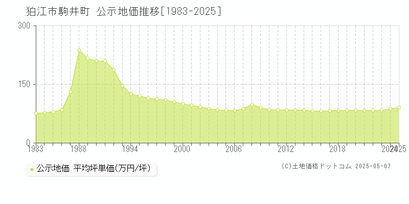 狛江市駒井町の地価公示推移グラフ 