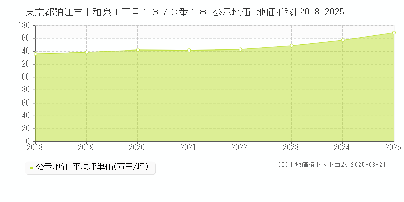 東京都狛江市中和泉１丁目１８７３番１８ 公示地価 地価推移[2018-2025]