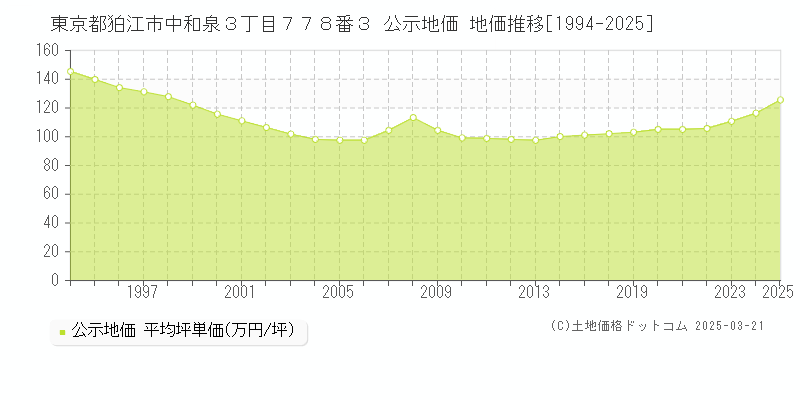 東京都狛江市中和泉３丁目７７８番３ 公示地価 地価推移[1994-2025]