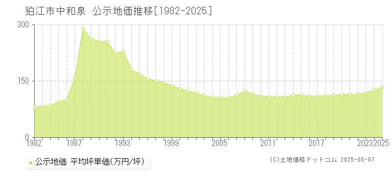 中和泉(狛江市)の公示地価推移グラフ(坪単価)[1982-2025年]
