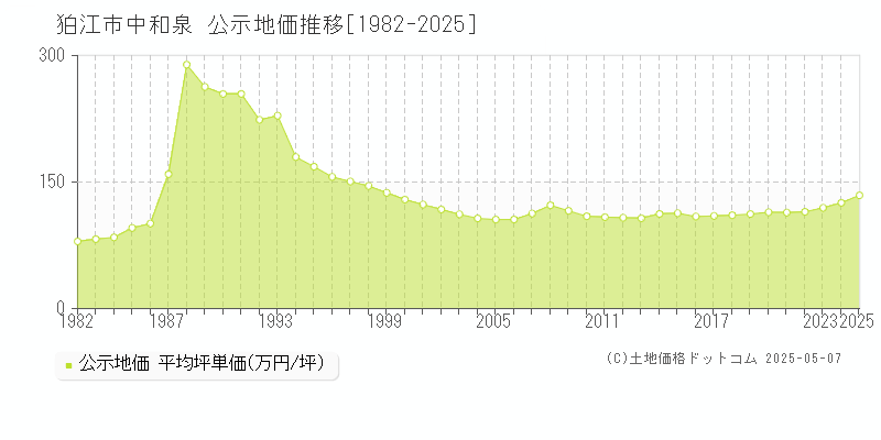 狛江市中和泉の地価公示推移グラフ 