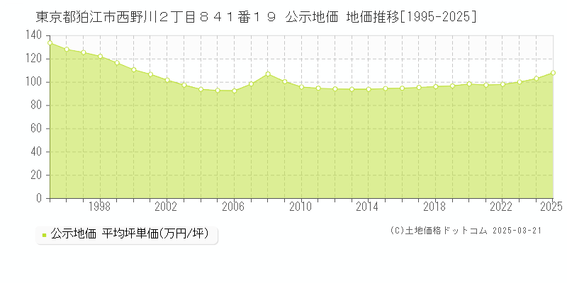 東京都狛江市西野川２丁目８４１番１９ 公示地価 地価推移[1995-2025]