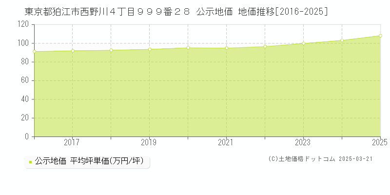 東京都狛江市西野川４丁目９９９番２８ 公示地価 地価推移[2016-2025]