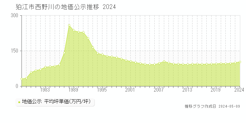 狛江市西野川の地価公示推移グラフ 