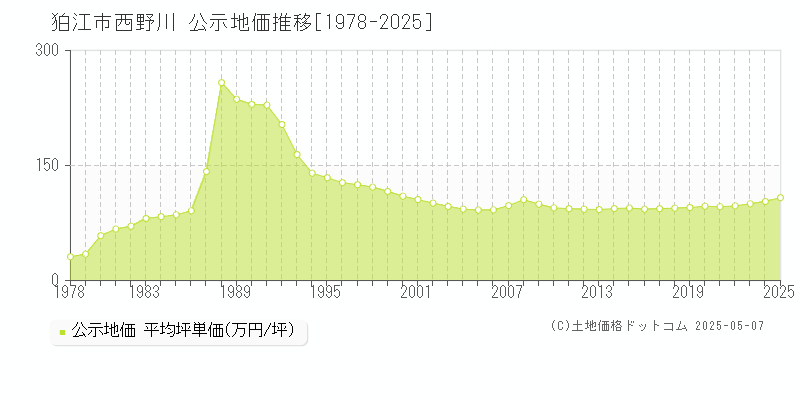 西野川(狛江市)の公示地価推移グラフ(坪単価)[1978-2025年]