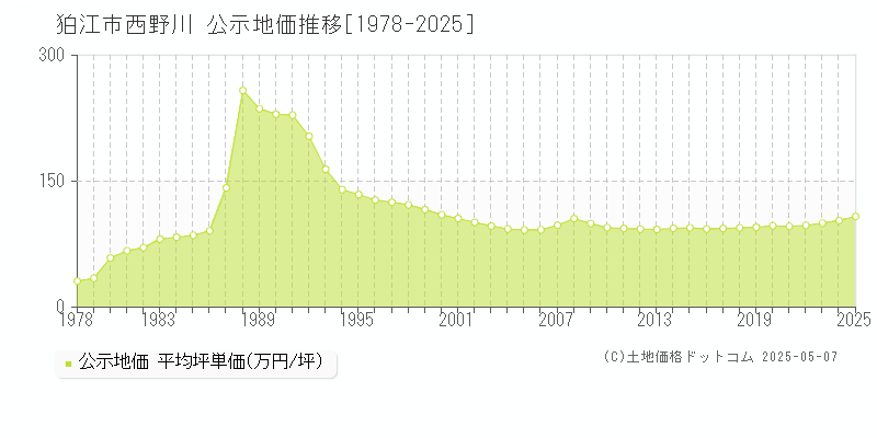 狛江市西野川の地価公示推移グラフ 