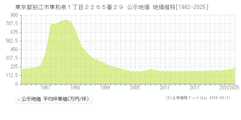 東京都狛江市東和泉１丁目２２６５番２９ 公示地価 地価推移[1982-2025]