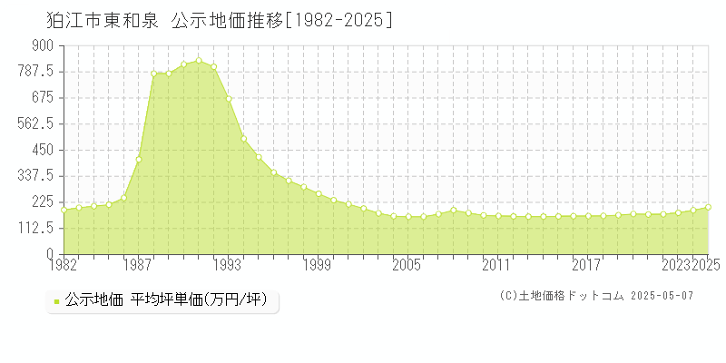 東和泉(狛江市)の公示地価推移グラフ(坪単価)[1982-2025年]