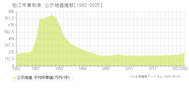 狛江市東和泉の地価公示推移グラフ 